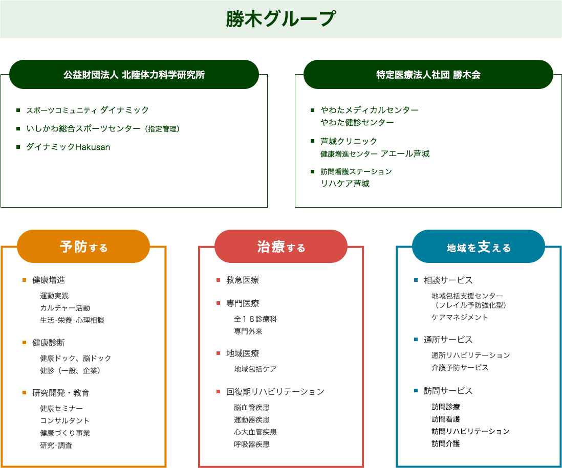 勝木グループ概要図