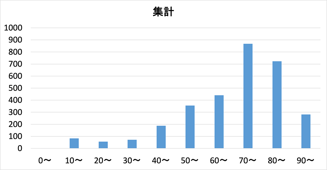 年齢階級別退院患者数