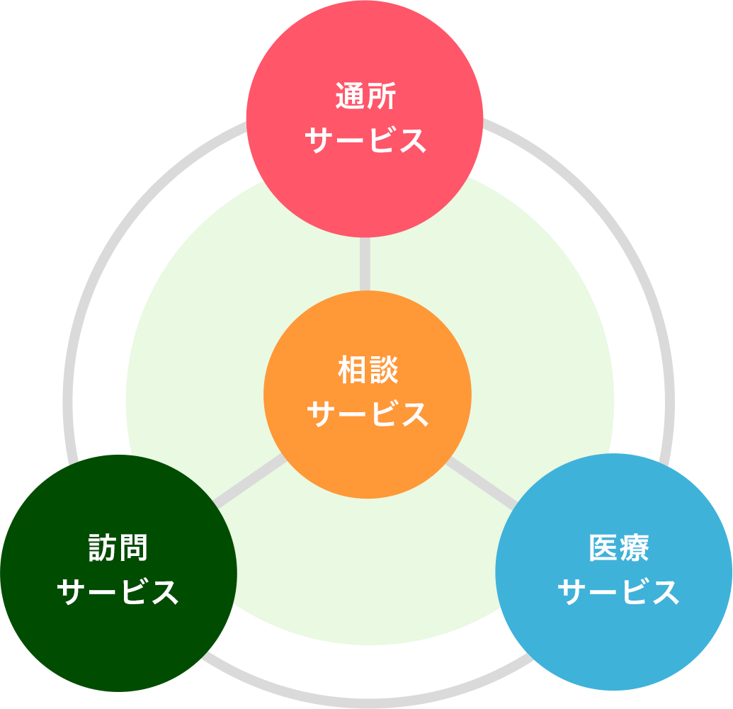 相談サービス 通所サービス 訪問サービス 医療サービス